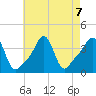 Conimicut Light tide chart for Wednesday, August 7, 2024