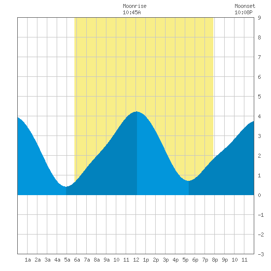 Conimicut Light tide chart for Friday, August 9, 2024
