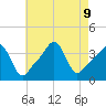 Conimicut Light tide chart for Friday, August 9, 2024