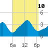 Conimicut Light tide chart for Tuesday, September 10, 2024