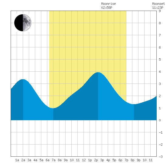 Conimicut Light tide chart for Wednesday, September 11, 2024