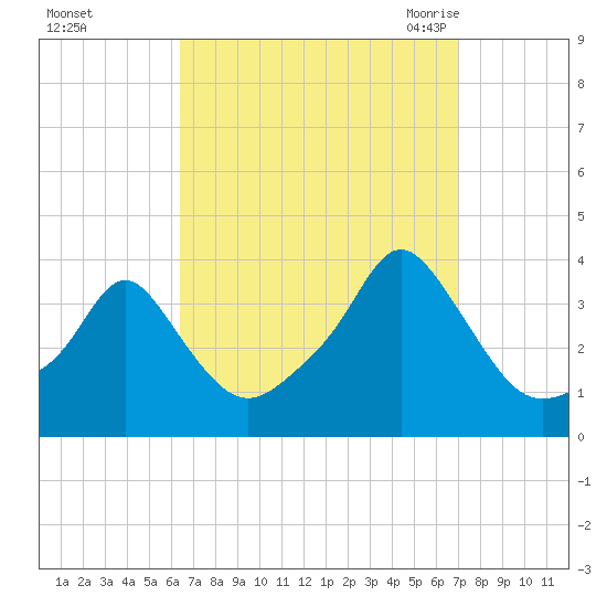 Conimicut Light tide chart for Friday, September 13, 2024