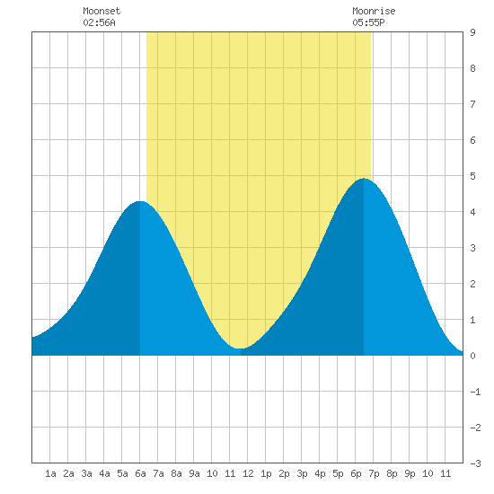 Conimicut Light tide chart for Sunday, September 15, 2024