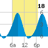Conimicut Light tide chart for Wednesday, September 18, 2024
