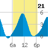 Conimicut Light tide chart for Saturday, September 21, 2024