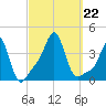 Conimicut Light tide chart for Sunday, September 22, 2024