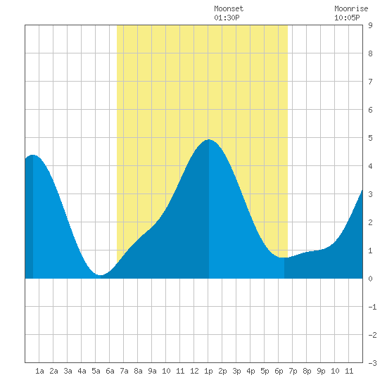 Conimicut Light tide chart for Monday, September 23, 2024