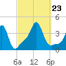 Conimicut Light tide chart for Monday, September 23, 2024