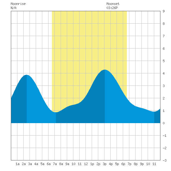 Conimicut Light tide chart for Wednesday, September 25, 2024