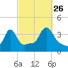 Conimicut Light tide chart for Thursday, September 26, 2024