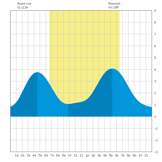 Conimicut Light tide chart for Friday, September 27, 2024