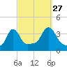 Conimicut Light tide chart for Friday, September 27, 2024