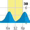 Conimicut Light tide chart for Monday, September 30, 2024