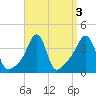 Conimicut Light tide chart for Tuesday, September 3, 2024
