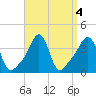 Conimicut Light tide chart for Wednesday, September 4, 2024