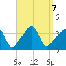 Conimicut Light tide chart for Saturday, September 7, 2024