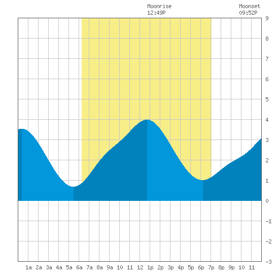 Conimicut Light tide chart for Monday, September 9, 2024