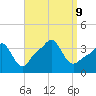 Conimicut Light tide chart for Monday, September 9, 2024