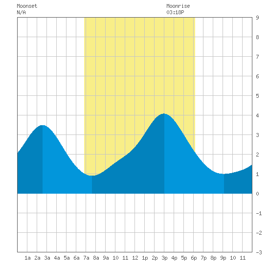 Conimicut Light tide chart for Friday, October 11, 2024