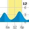 Conimicut Light tide chart for Saturday, October 12, 2024