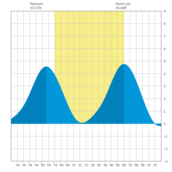 Conimicut Light tide chart for Monday, October 14, 2024