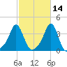 Conimicut Light tide chart for Monday, October 14, 2024