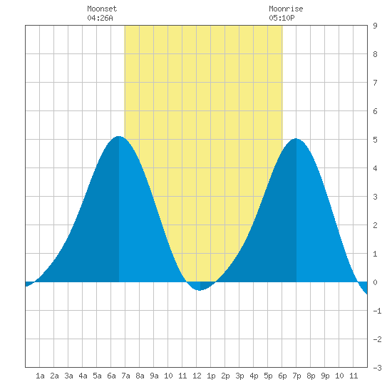 Conimicut Light tide chart for Tuesday, October 15, 2024