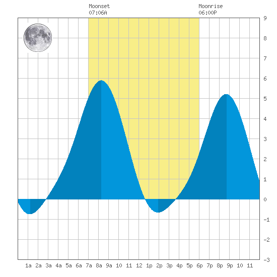 Conimicut Light tide chart for Thursday, October 17, 2024