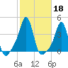 Conimicut Light tide chart for Friday, October 18, 2024