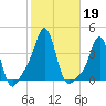 Conimicut Light tide chart for Saturday, October 19, 2024