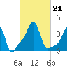 Conimicut Light tide chart for Monday, October 21, 2024