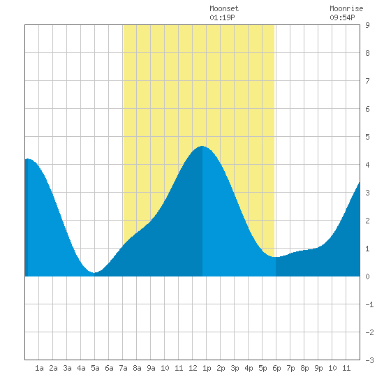Conimicut Light tide chart for Tuesday, October 22, 2024