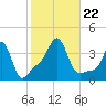 Conimicut Light tide chart for Tuesday, October 22, 2024