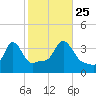 Conimicut Light tide chart for Friday, October 25, 2024