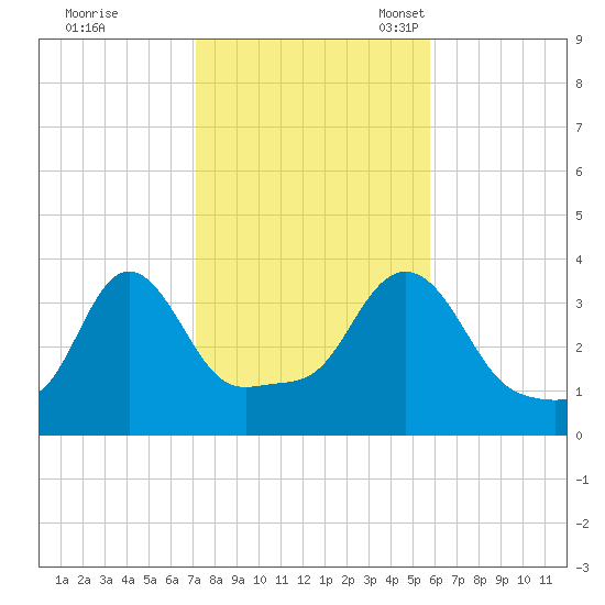 Conimicut Light tide chart for Saturday, October 26, 2024