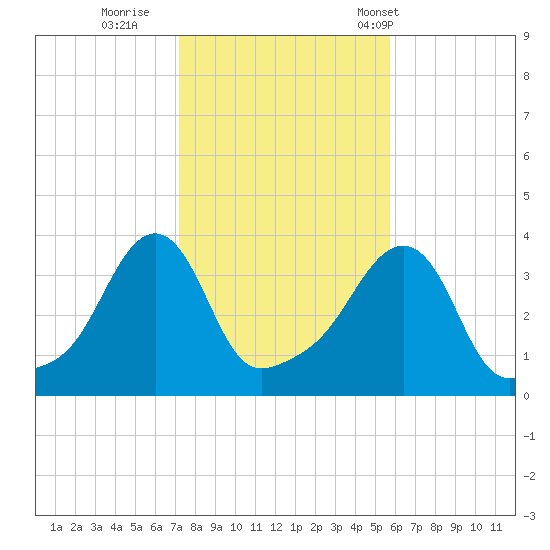 Conimicut Light tide chart for Monday, October 28, 2024