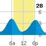 Conimicut Light tide chart for Monday, October 28, 2024