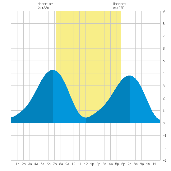 Conimicut Light tide chart for Tuesday, October 29, 2024
