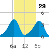 Conimicut Light tide chart for Tuesday, October 29, 2024