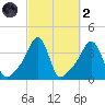 Conimicut Light tide chart for Wednesday, October 2, 2024