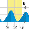 Conimicut Light tide chart for Thursday, October 3, 2024