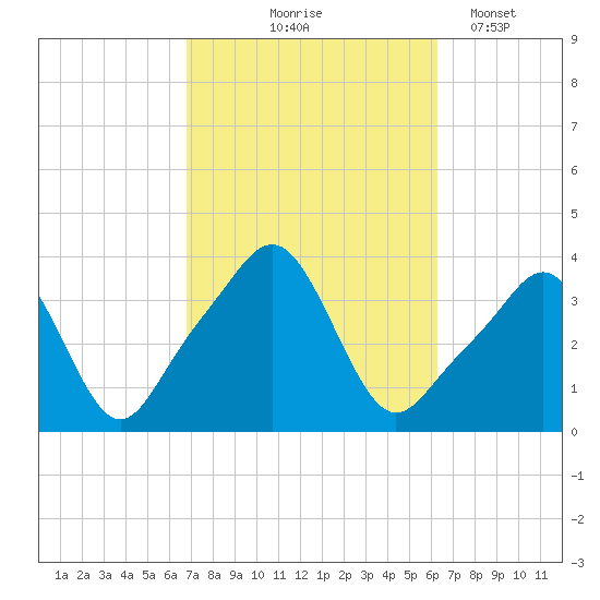 Conimicut Light tide chart for Sunday, October 6, 2024