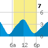 Conimicut Light tide chart for Monday, October 7, 2024
