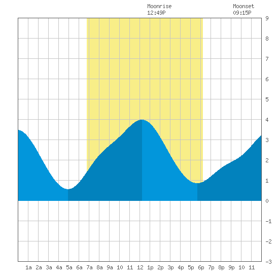 Conimicut Light tide chart for Tuesday, October 8, 2024