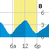 Conimicut Light tide chart for Tuesday, October 8, 2024