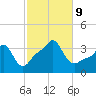 Conimicut Light tide chart for Wednesday, October 9, 2024