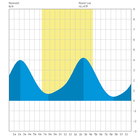 Conimicut Light tide chart for Sunday, November 10, 2024