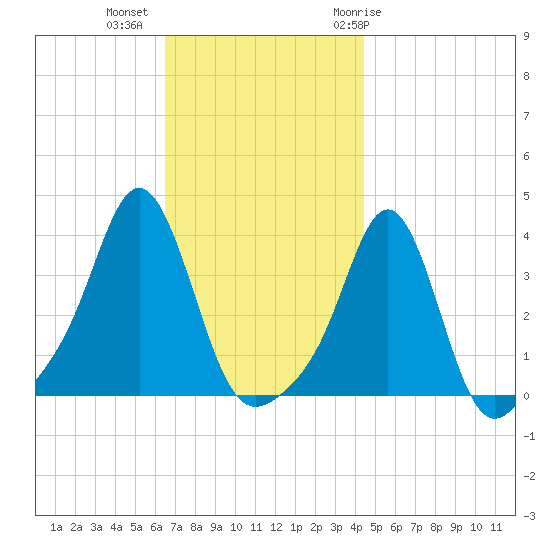 Conimicut Light tide chart for Wednesday, November 13, 2024