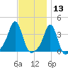 Conimicut Light tide chart for Wednesday, November 13, 2024