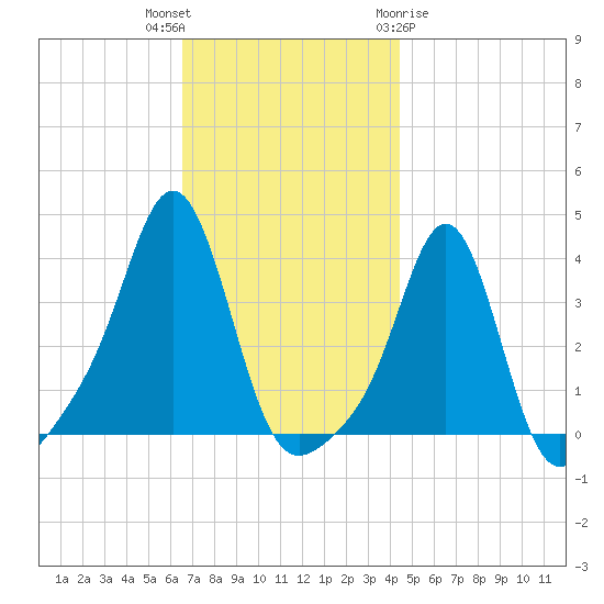 Conimicut Light tide chart for Thursday, November 14, 2024